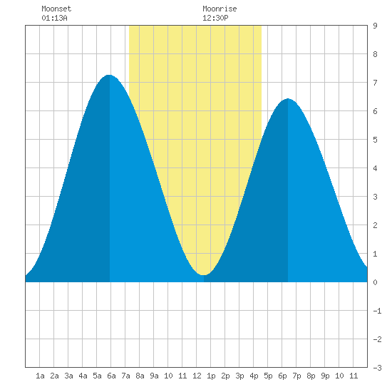 Eatons Neck Point tide chart for Saturday, December 31, 2022
