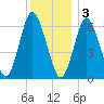 Eatons Neck Point tide chart for Saturday, December 3, 2022