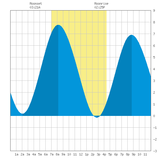 Eatons Neck Point tide chart for Sunday, December 4, 2022
