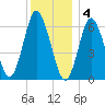 Eatons Neck Point tide chart for Sunday, December 4, 2022