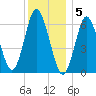 Eatons Neck Point tide chart for Monday, December 5, 2022