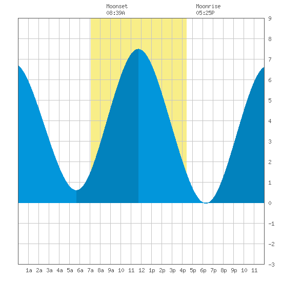 Eatons Neck Point tide chart for Friday, December 9, 2022