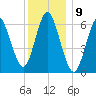 Eatons Neck Point tide chart for Friday, December 9, 2022