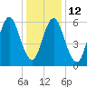 Eatons Neck Point tide chart for Thursday, January 12, 2023