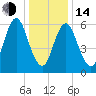 Eatons Neck Point tide chart for Saturday, January 14, 2023
