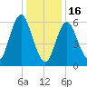 Eatons Neck Point tide chart for Monday, January 16, 2023