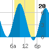 Eatons Neck Point tide chart for Friday, January 20, 2023