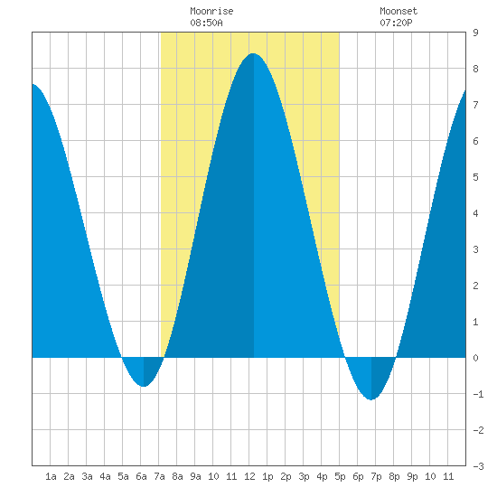 Eatons Neck Point tide chart for Monday, January 23, 2023