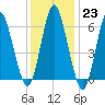 Eatons Neck Point tide chart for Monday, January 23, 2023