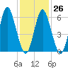 Eatons Neck Point tide chart for Thursday, January 26, 2023