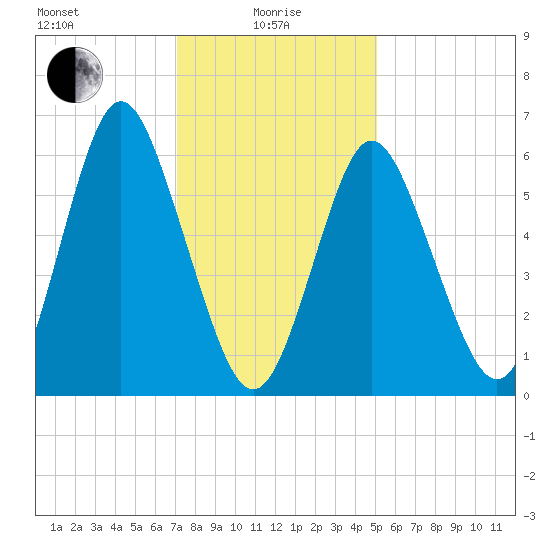 Eatons Neck Point tide chart for Saturday, January 28, 2023