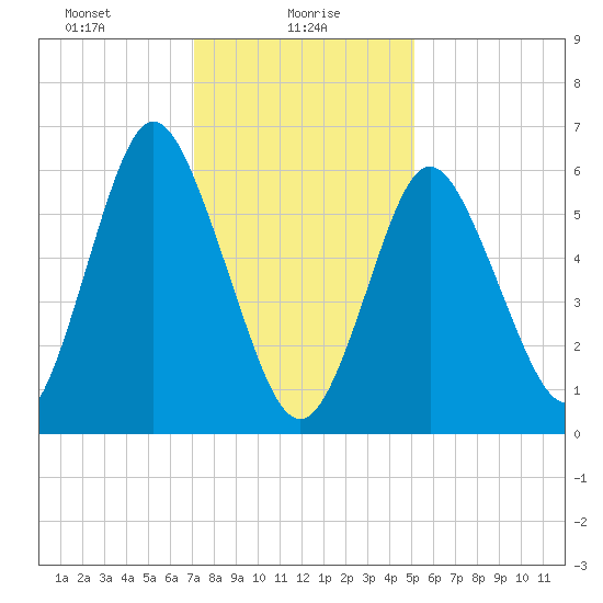 Eatons Neck Point tide chart for Sunday, January 29, 2023