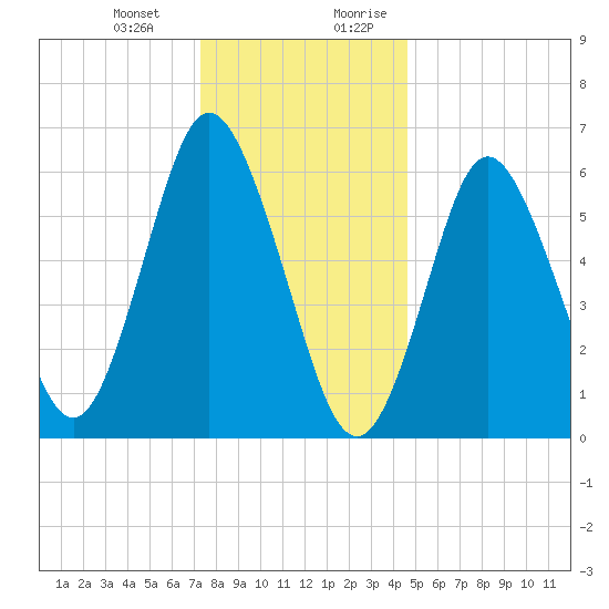 Eatons Neck Point tide chart for Monday, January 2, 2023