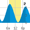 Eatons Neck Point tide chart for Monday, January 2, 2023