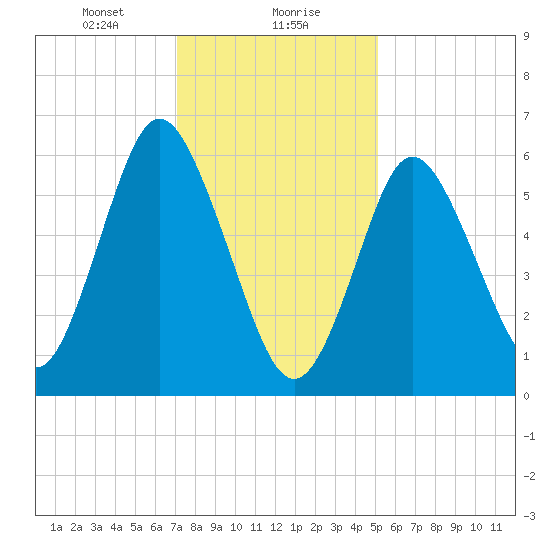 Eatons Neck Point tide chart for Monday, January 30, 2023