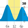 Eatons Neck Point tide chart for Monday, January 30, 2023