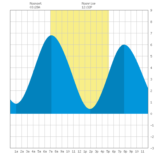 Eatons Neck Point tide chart for Tuesday, January 31, 2023