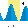 Eatons Neck Point tide chart for Wednesday, January 4, 2023