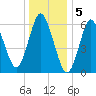 Eatons Neck Point tide chart for Thursday, January 5, 2023