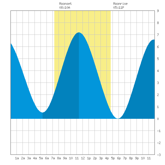 Eatons Neck Point tide chart for Saturday, January 7, 2023