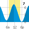 Eatons Neck Point tide chart for Saturday, January 7, 2023