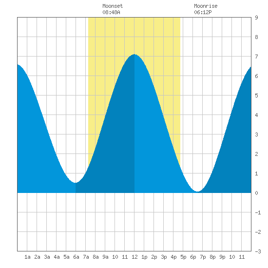 Eatons Neck Point tide chart for Sunday, January 8, 2023