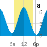 Eatons Neck Point tide chart for Sunday, January 8, 2023