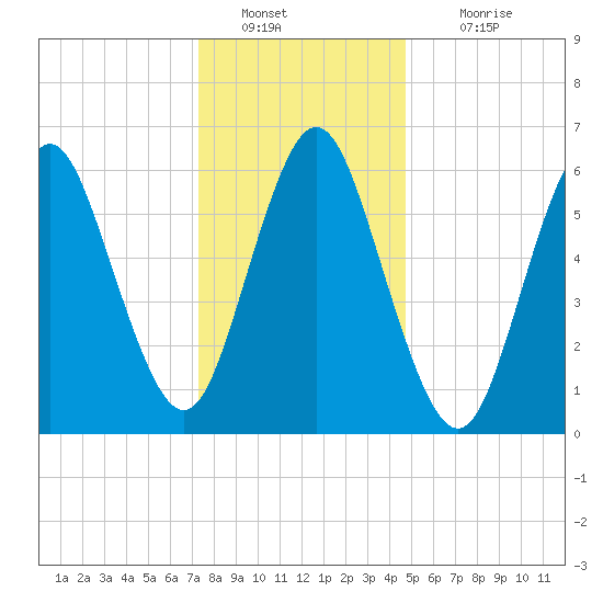 Eatons Neck Point tide chart for Monday, January 9, 2023