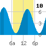 Eatons Neck Point tide chart for Friday, February 10, 2023