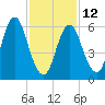 Eatons Neck Point tide chart for Sunday, February 12, 2023