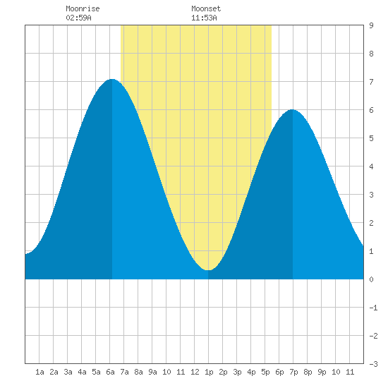 Eatons Neck Point tide chart for Wednesday, February 15, 2023