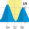 Eatons Neck Point tide chart for Wednesday, February 15, 2023