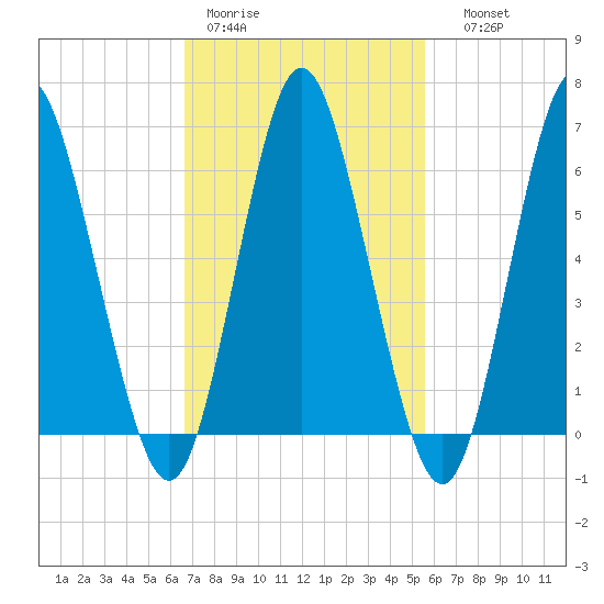 Eatons Neck Point tide chart for Tuesday, February 21, 2023