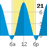 Eatons Neck Point tide chart for Tuesday, February 21, 2023