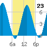 Eatons Neck Point tide chart for Thursday, February 23, 2023