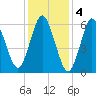 Eatons Neck Point tide chart for Saturday, February 4, 2023