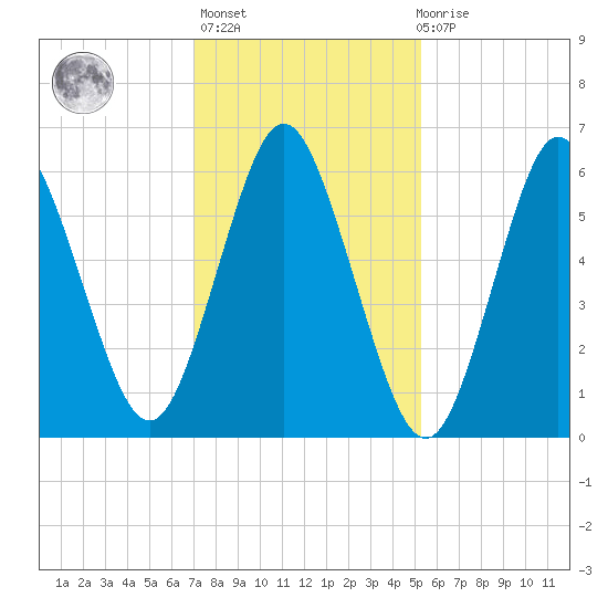 Eatons Neck Point tide chart for Sunday, February 5, 2023