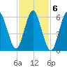 Eatons Neck Point tide chart for Monday, February 6, 2023