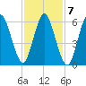 Eatons Neck Point tide chart for Tuesday, February 7, 2023