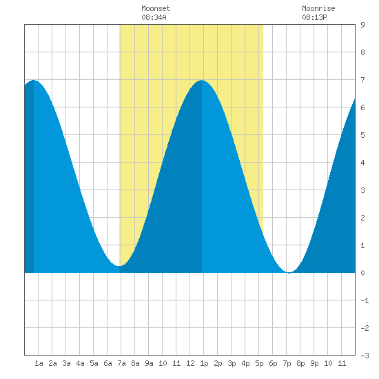 Eatons Neck Point tide chart for Wednesday, February 8, 2023