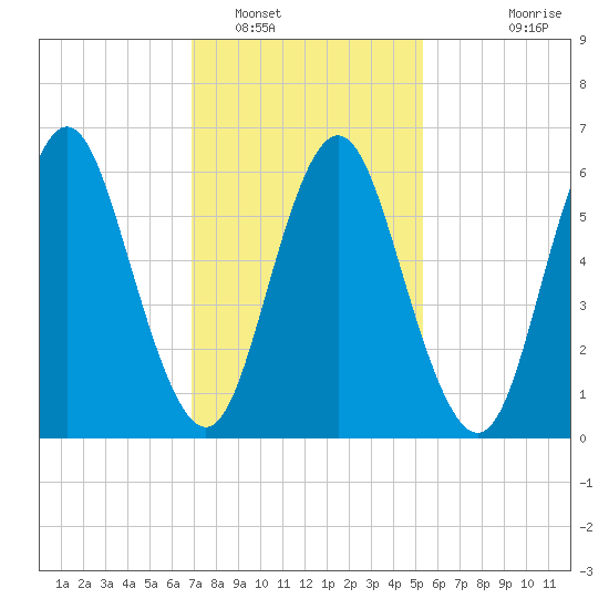 Eatons Neck Point tide chart for Thursday, February 9, 2023