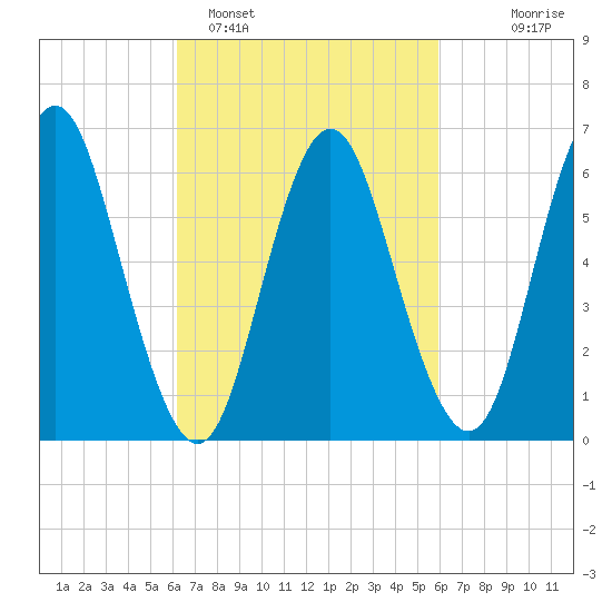 Eatons Neck Point tide chart for Friday, March 10, 2023