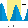 Eatons Neck Point tide chart for Saturday, March 11, 2023