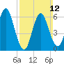 Eatons Neck Point tide chart for Sunday, March 12, 2023