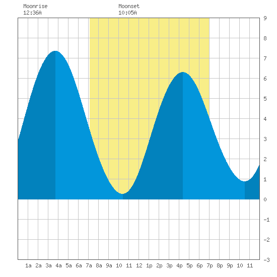 Eatons Neck Point tide chart for Monday, March 13, 2023