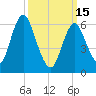 Eatons Neck Point tide chart for Wednesday, March 15, 2023