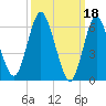 Eatons Neck Point tide chart for Saturday, March 18, 2023