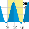 Eatons Neck Point tide chart for Monday, March 20, 2023