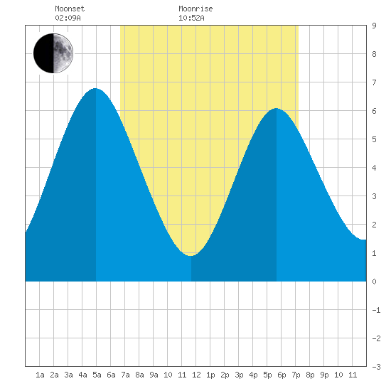 Eatons Neck Point tide chart for Tuesday, March 28, 2023
