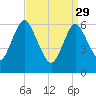 Eatons Neck Point tide chart for Wednesday, March 29, 2023